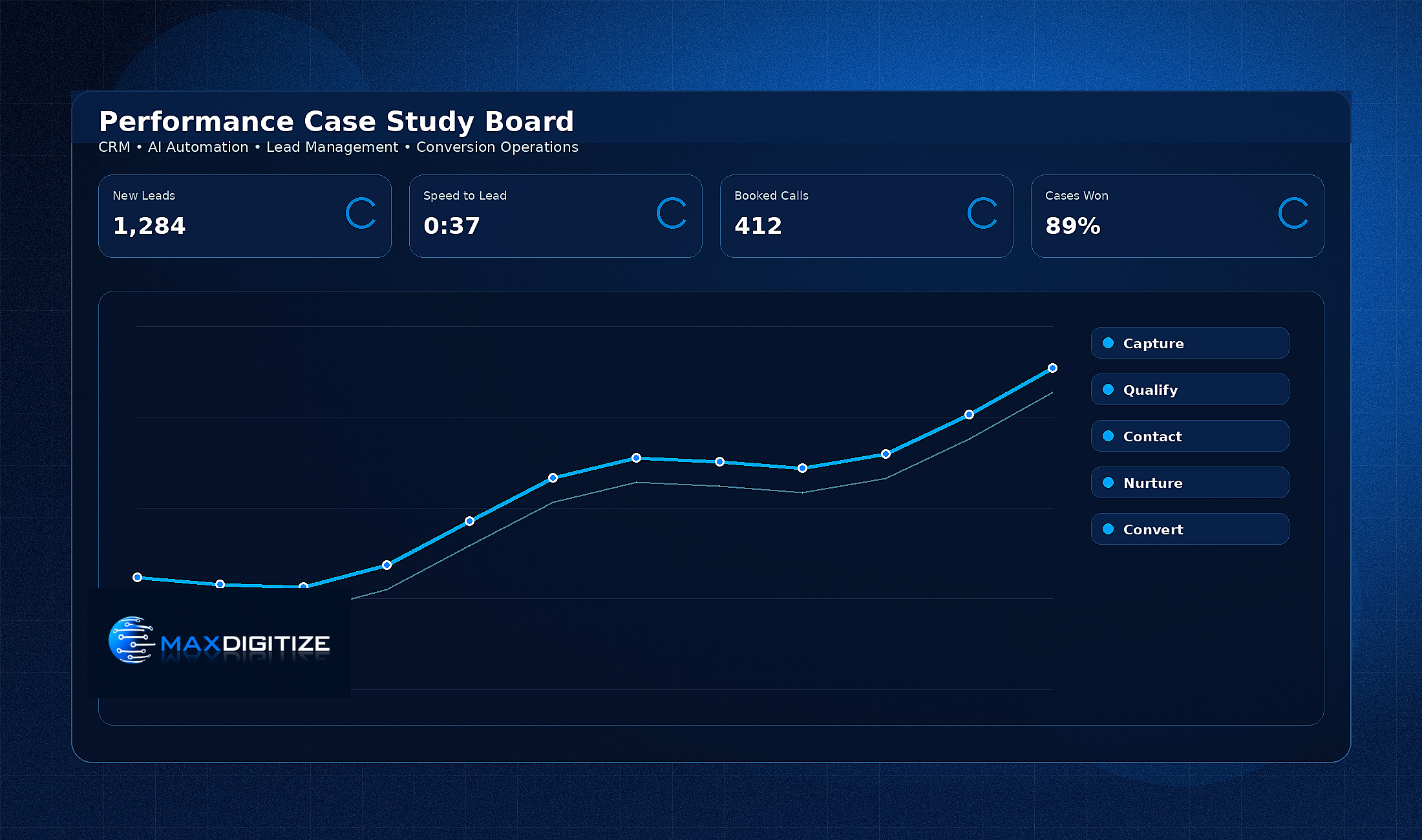 Case Study Scenarios for Insurance and Legal Growth Systems